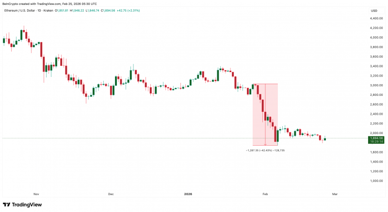 Крупные инвесторы приобрели Ethereum на $18 млрд в период обвала рынка — Крипто Новости