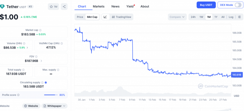 Reuters: Tether за три года заморозила USDT на $4,2 млрд — Крипто Новости