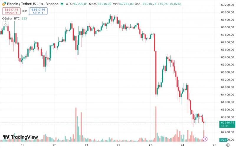 В Matrixport указали на ключевое препятствие для восстановления биткоина — Крипто Новости