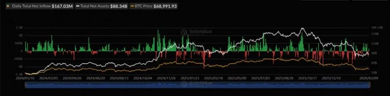 Биткоин отыграл падение и протестировал уровень $70 000 — Крипто Новости