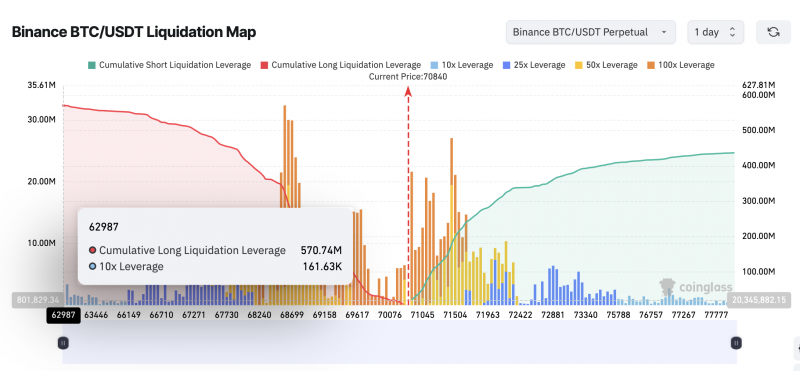 Биткоину спрогнозировали падение до $61 800 на фоне снижения ликвидности — Крипто Новости