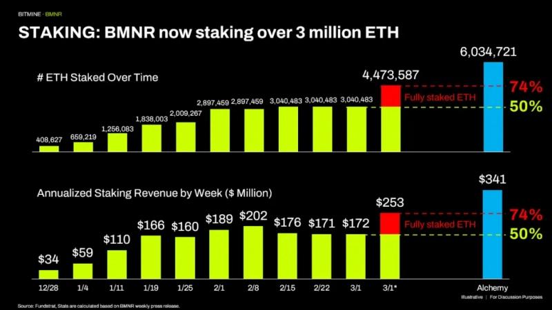 BitMine аккумулировала 3,7% предложения Ethereum — Крипто Новости