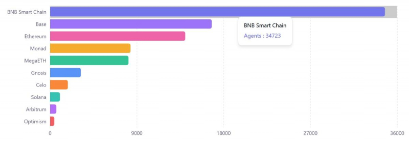 BNB Chain опережает остальные сети криптовалют по числу ИИ-агентов — Крипто Новости