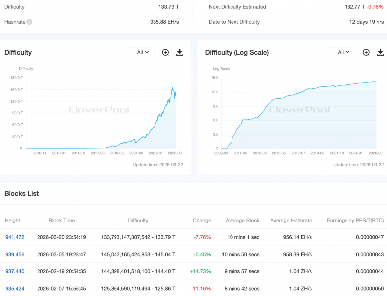 Checkonchain: майнеры теряют по $19 000 с каждого биткоина при текущей сложности — Крипто Новости