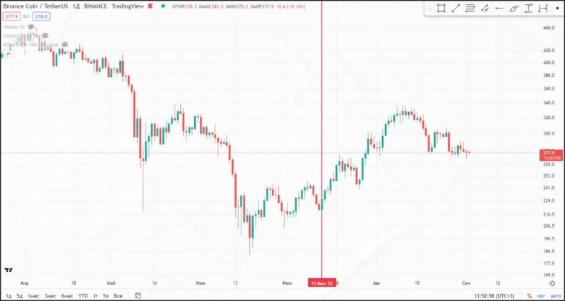 Что такое сжигание токенов и как оно происходит? — Крипто Новости