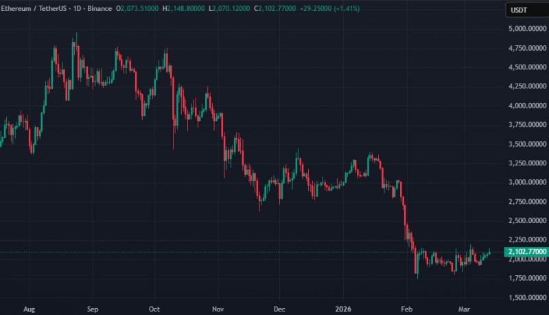 CryptoQuant: Ethereum может опуститься до $1500 из-за «парадокса принятия» — Крипто Новости
