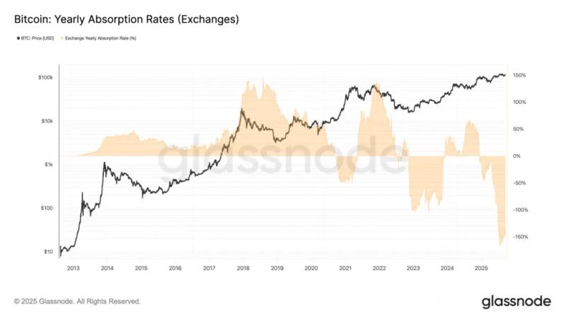 Долгосрочные запасы биткоин-китов достигли рекордных 14,3 млн BTC — Крипто Новости