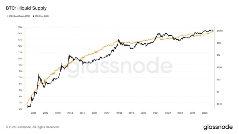 Долгосрочные запасы биткоин-китов достигли рекордных 14,3 млн BTC — Крипто Новости