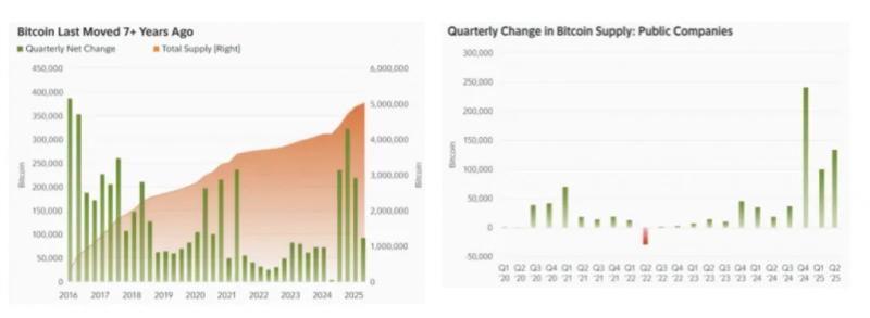 Долгосрочные запасы биткоин-китов достигли рекордных 14,3 млн BTC — Крипто Новости