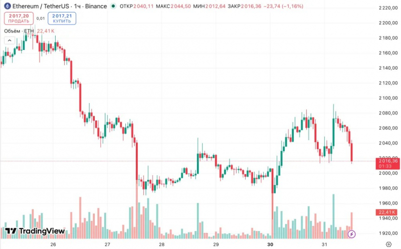 Ethereum опередил биткоин по ценовой динамике на фоне слабости рынка — Крипто Новости