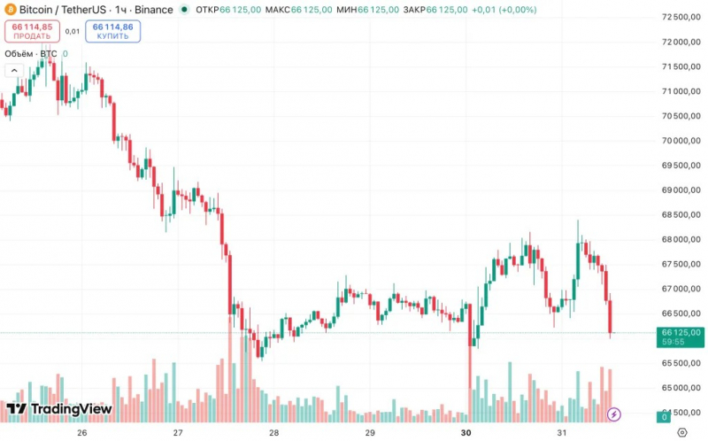 Ethereum опередил биткоин по ценовой динамике на фоне слабости рынка — Крипто Новости