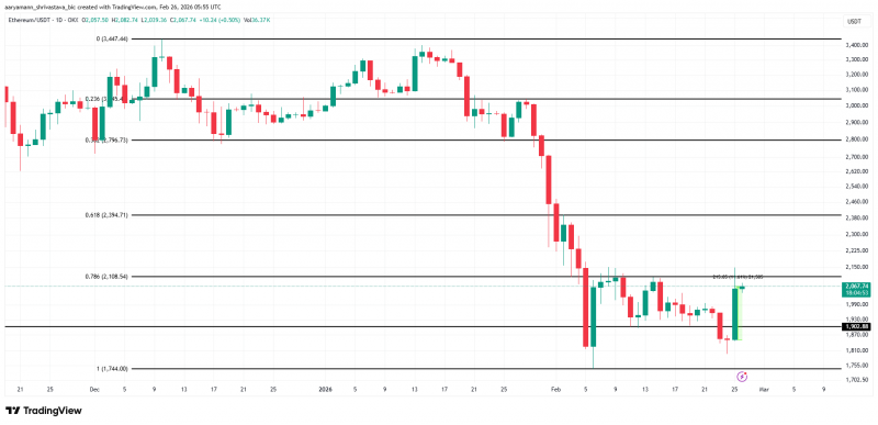 Ethereum вырос на 11%, но всё ещё не может выйти из зоны риска — Крипто Новости