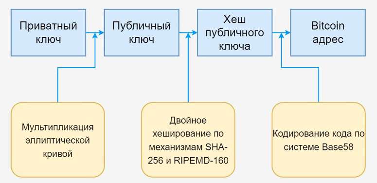 Как отследить транзакцию биткоина? — Крипто Новости