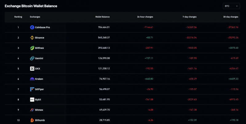 Киты вложили в биткоин $3,2 млрд: BTC может выраст — Крипто Новости