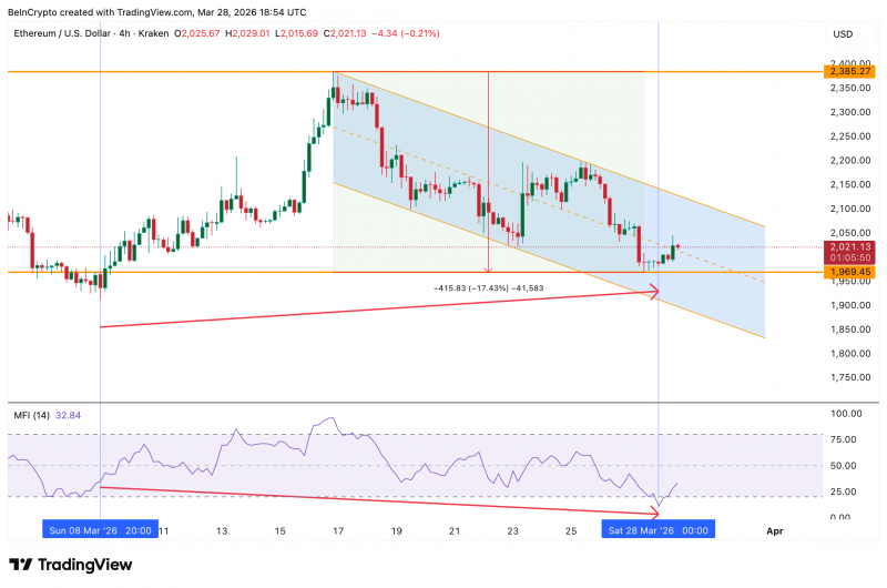Крупные держатели продали 180 000 Ethereum на фоне риска возобновления падения — Крипто Новости