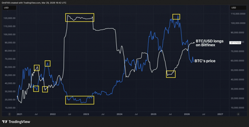 Лонги по биткоину на Bitfinex обновили максимум за 28 месяцев, и это радует медведей — Крипто Новости