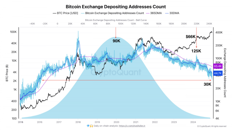 Приток биткоина на криптобиржи упал до уровней 2016 года — Крипто Новости