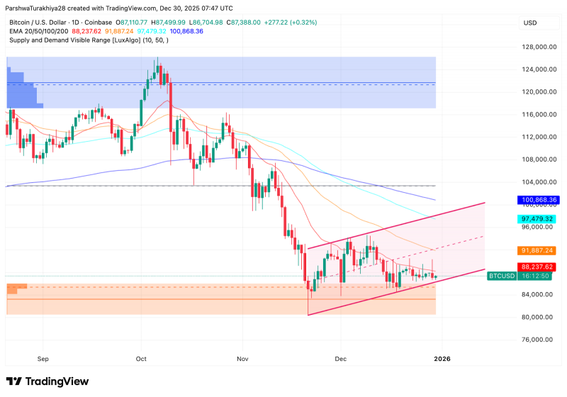 Прогноз цены биткоина: BTC поддерживает $84,000, но потоки ETF блокируют прорыв — Крипто Новости
