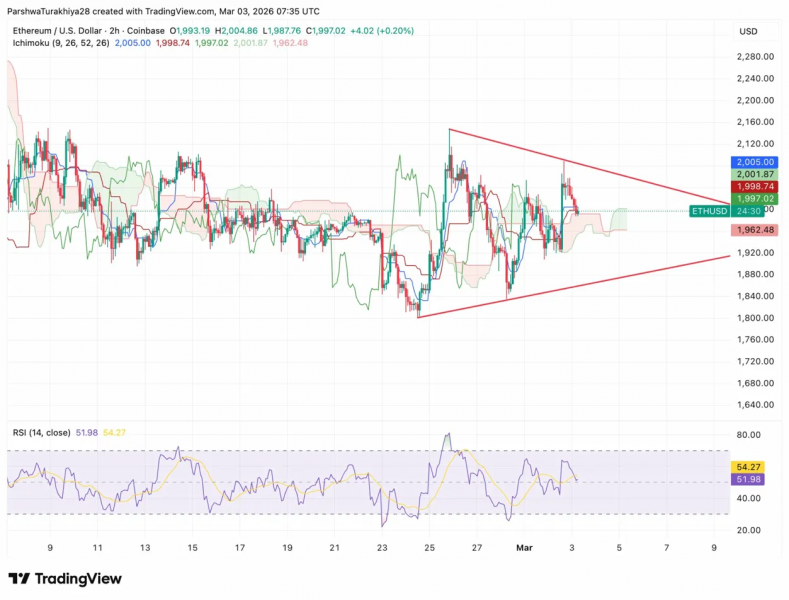 Прогноз цены Ethereum: приток ETF $38,69 млн. Топливный треугольник прорвётся выше 2000 долларов &mdash; Крипто Новости