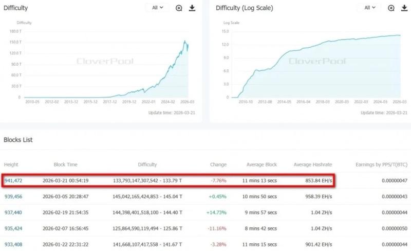 Сложность майнинга биткоина обвалилась почти на 8% — Крипто Новости