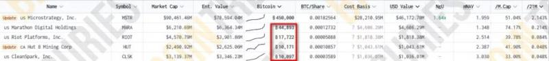 Совокупные биткоин-резервы публичных майнеров приблизились к 100 000 BTC — Крипто Новости