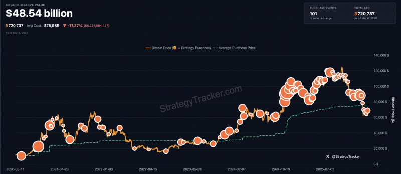 Strategy докупила 17 994 BTC на $1,28 млрд — Крипто Новости