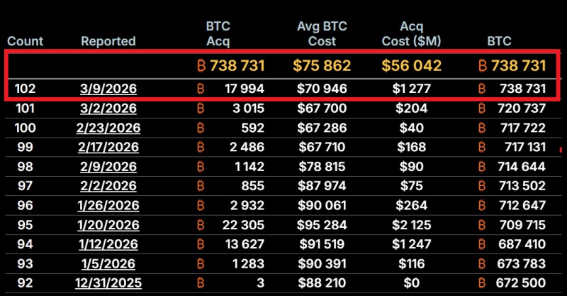 Strategy докупила 17 994 BTC на $1,28 млрд — Крипто Новости