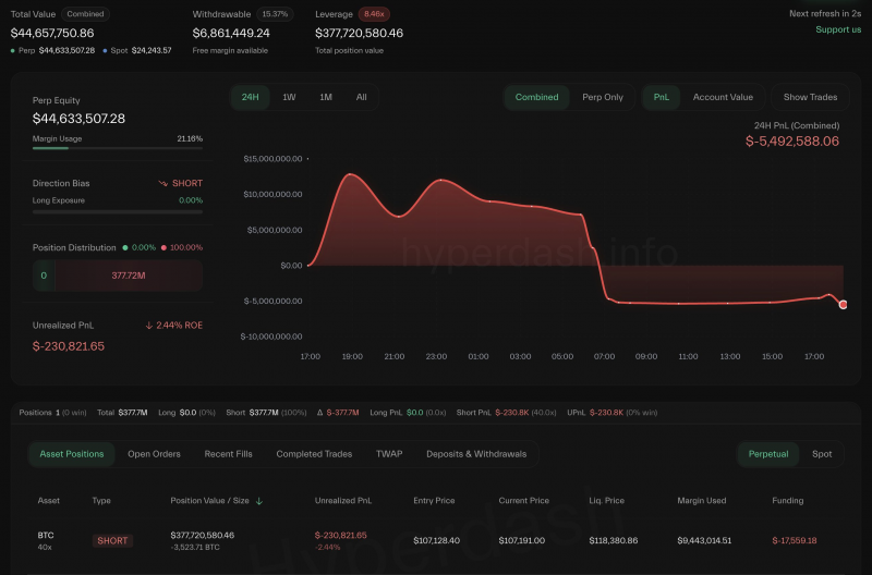 Трейдеры агрессивно шортят биткоин (BTC) — Крипто Новости