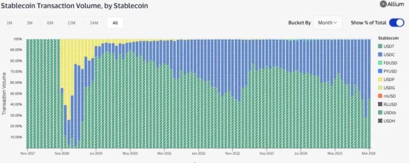 USDC обошел USDT по объему транзакций — Крипто Новости