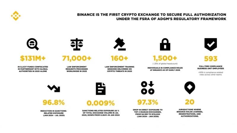 Binance раскрыла детали расследования переводов на связанные с Ираном адреса &mdash; Крипто Новости