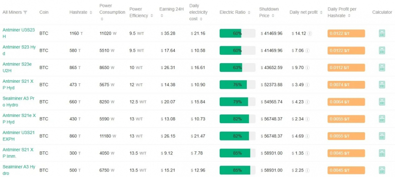 Bitdeer представила биткоин-майнер SEALMINER A4 с энергоэффективностью 9,45 J/TH &mdash; Крипто Новости