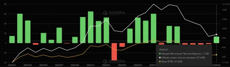 Биткоин-ETF впервые в году зафиксировали месячный прирост средств — Крипто Новости
