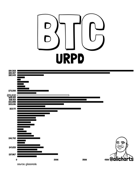 Биткоин: обзор за 14 апреля — курс превысил $74 000 — Крипто Новости