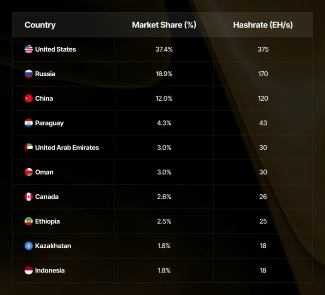 Хешрейт биткоина за квартал сократился почти на 6% — Крипто Новости