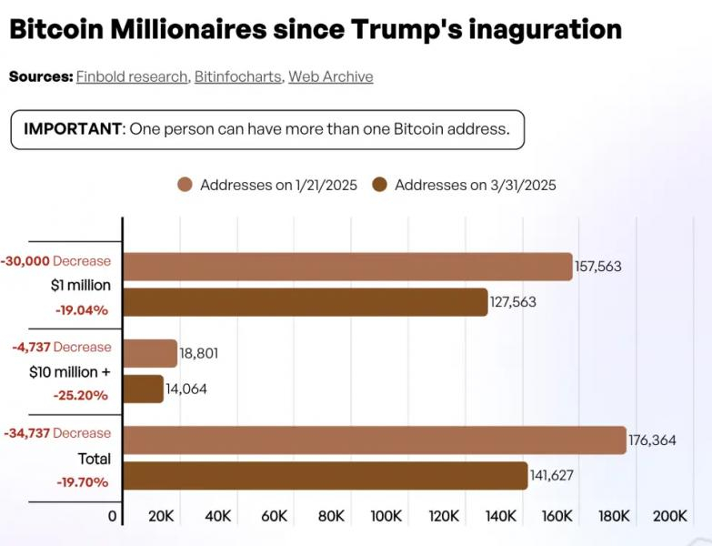 Количество биткоин-миллионеров сократилось на 20% — Крипто Новости