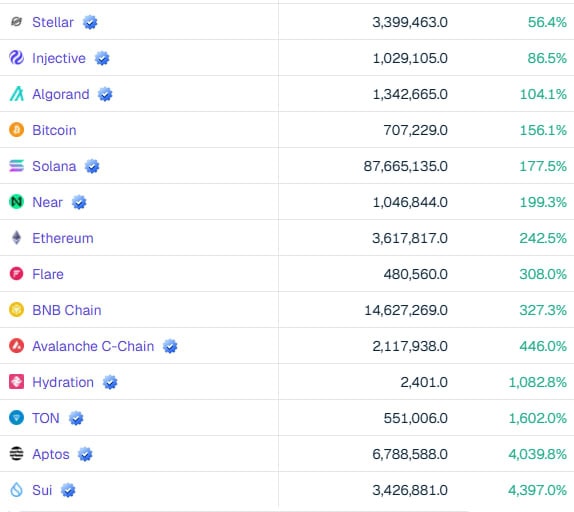 Количество Ethereum-китов выросло на фоне скачка активности в сети — Крипто Новости