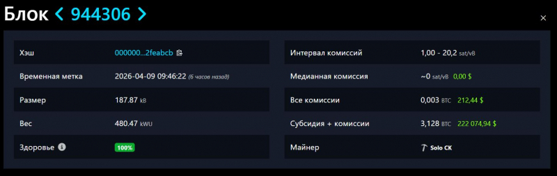 Майнер добыл блок биткоина при 1 шансе в 300 лет. Сколько он заработал — Крипто Новости