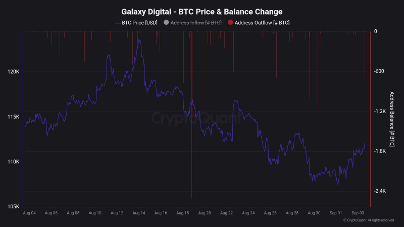 Оттоки из кошельков Galaxy Digital вызывают опасения из-за давления на биткоин (BTC) — Крипто Новости