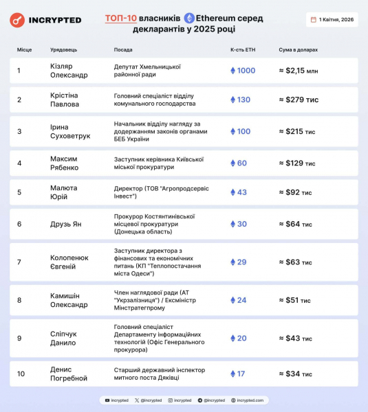 Правка на $10 млн: возглавивший рейтинг владельцев ETH сотрудник ТЦК исправил декларацию — Крипто Новости