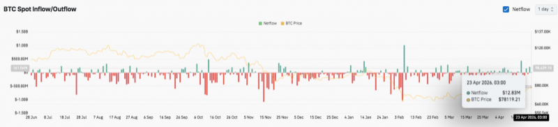 Прогноз цены биткоина: BTC консолидируется после падения, ключевым уровнем пробоя становится $83K &mdash; Крипто Новости