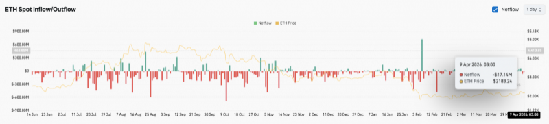 Прогноз цены Ethereum: быки и медведи борются около $2,150, при этом фонд конвертирует 5,000 ETH — Крипто Новости