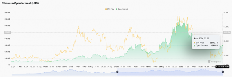 Прогноз цены Ethereum: быки и медведи борются около $2,150, при этом фонд конвертирует 5,000 ETH — Крипто Новости