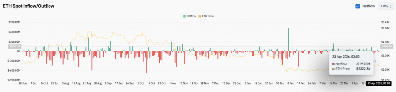 Прогноз цены Ethereum: ETH испытывает давление диапазона, когда Bulls Eye достигает зоны прорыва $2,500 — Крипто Новости