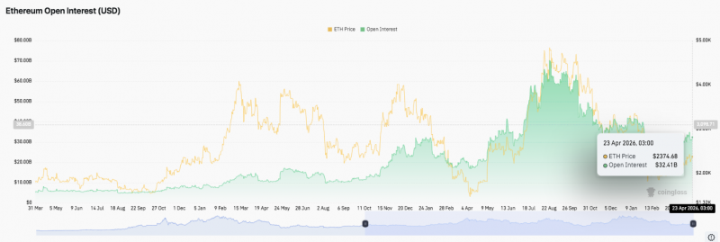 Прогноз цены Ethereum: ETH испытывает давление диапазона, когда Bulls Eye достигает зоны прорыва $2,500 — Крипто Новости