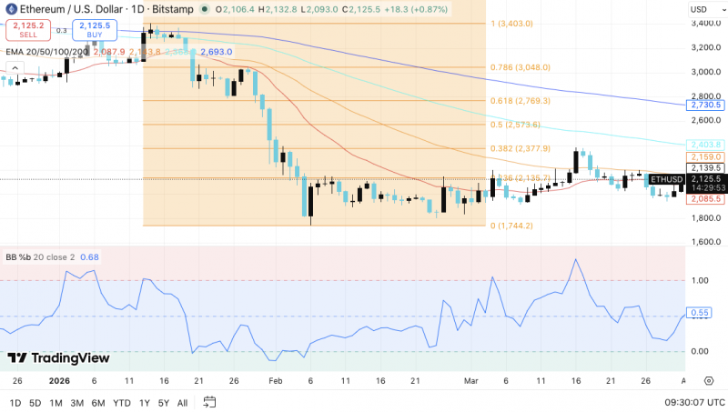 Прогноз цены Ethereum (ETH): смогут ли быки удержаться выше $2,100? — Крипто Новости