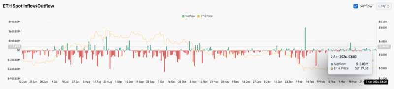 Прогноз цены Ethereum (ETH): смогут ли быки удержаться выше $2,100? — Крипто Новости