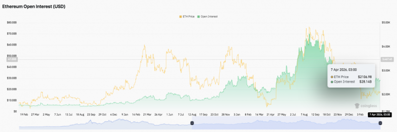 Прогноз цены Ethereum (ETH): смогут ли быки удержаться выше $2,100? — Крипто Новости