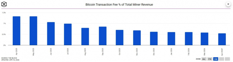 Сложность майнинга биткоина сократилась на 2,4% — Крипто Новости