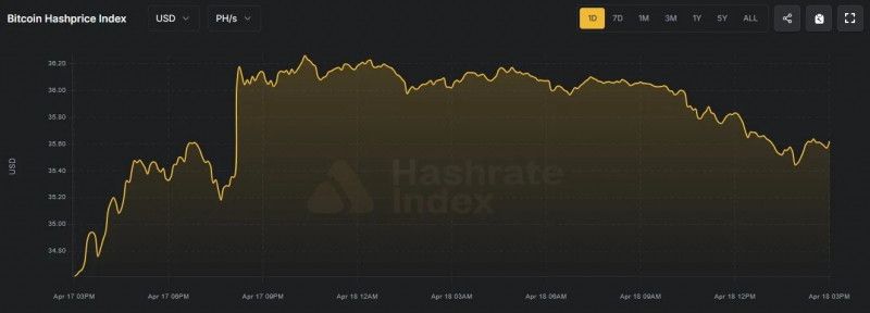 Сложность майнинга биткоина сократилась на 2,4% — Крипто Новости