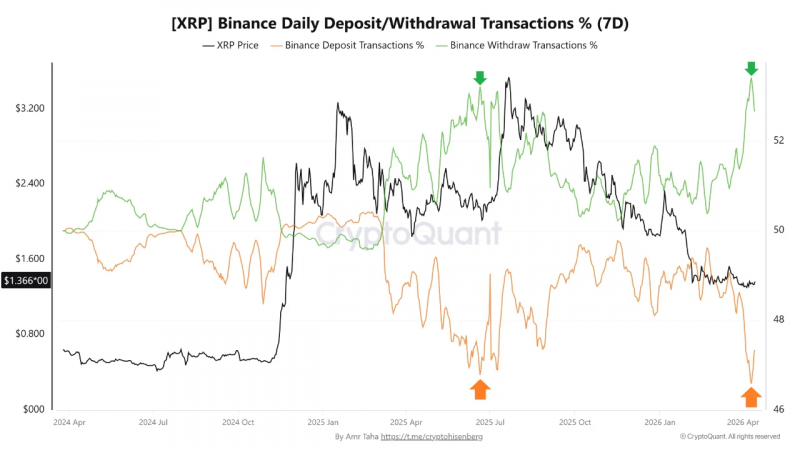Снятие XRP на Binance растут на фоне снижения активности депозитов — Крипто Новости